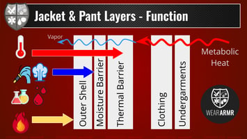 Turnout gear layer diagram from WearARMR training