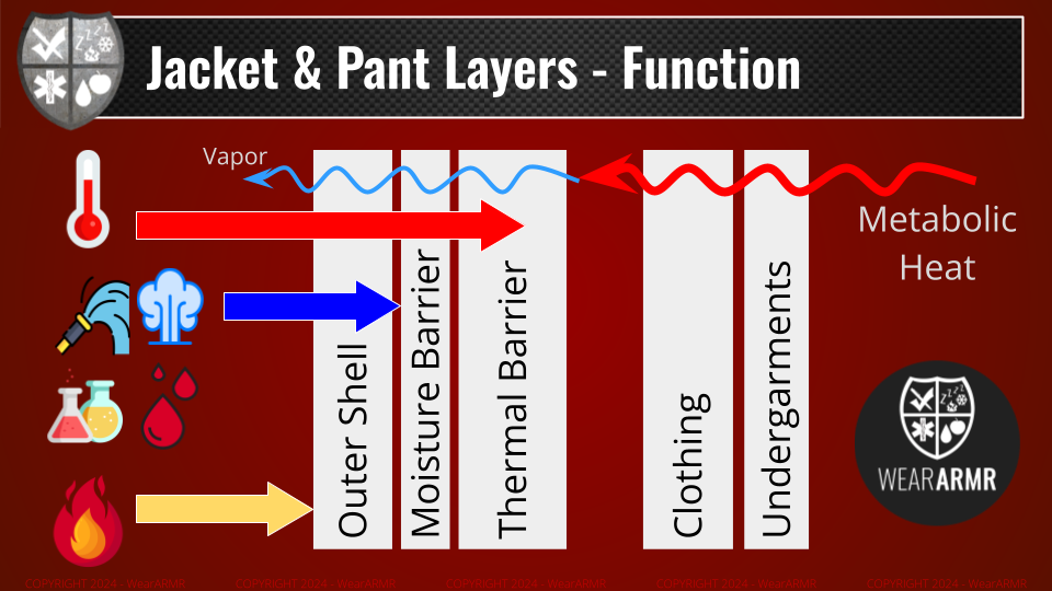 WearARMR - Turnout Gear Layers Diagram